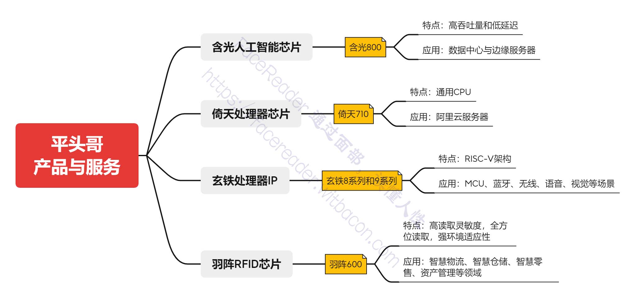 平头哥 产品与服务